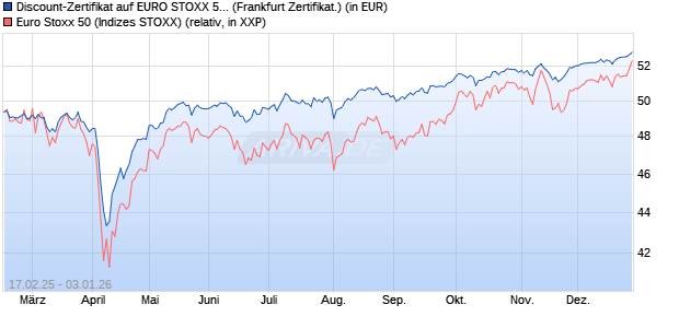 Discount-Zertifikat auf EURO STOXX 50 [DZ BANK AG] (WKN: DY4SCF) Chart