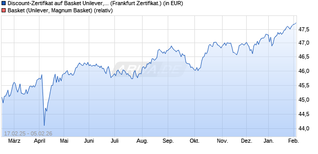Discount-Zertifikat auf Basket Unilever, TMICC [DZ BA. (WKN: DY4R9J) Chart