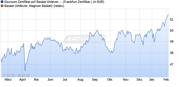 Discount-Zertifikat auf Basket Unilever, TMICC [DZ BA. (WKN: DY4R9L) Chart