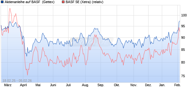 Aktienanleihe auf BASF [Goldman Sachs Bank Europ. (WKN: GV18DT) Chart