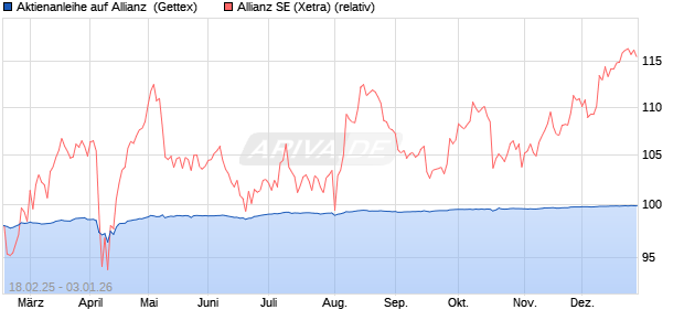 Aktienanleihe auf Allianz [Goldman Sachs Bank Euro. (WKN: GV18E0) Chart