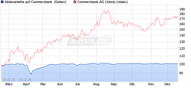 Aktienanleihe auf Commerzbank [Goldman Sachs Ba. (WKN: GV18EF) Chart