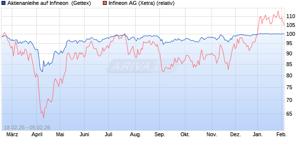 Aktienanleihe auf Infineon [Goldman Sachs Bank Eur. (WKN: GV18F4) Chart