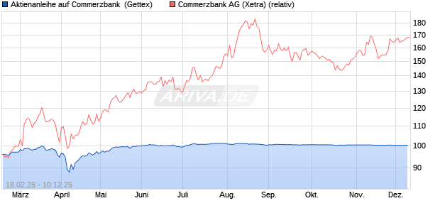 Aktienanleihe auf Commerzbank [Goldman Sachs Ba. (WKN: GV18FG) Chart