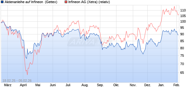 Aktienanleihe auf Infineon [Goldman Sachs Bank Eur. (WKN: GV18G2) Chart