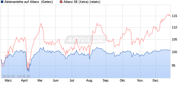 Aktienanleihe auf Allianz [Goldman Sachs Bank Euro. (WKN: GV18G3) Chart