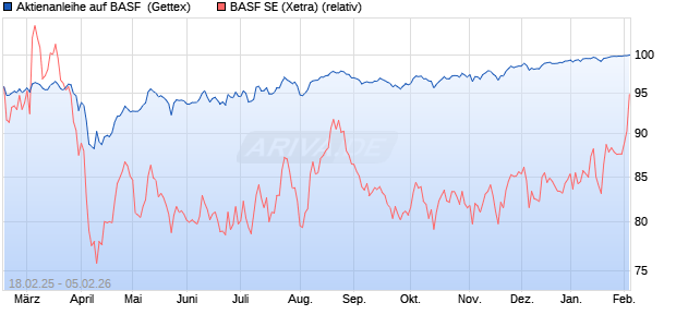Aktienanleihe auf BASF [Goldman Sachs Bank Europ. (WKN: GV18HK) Chart