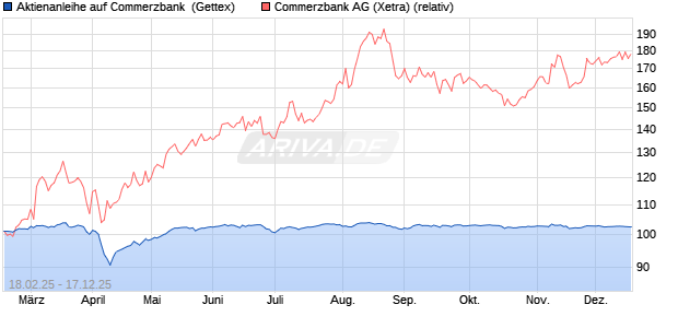 Aktienanleihe auf Commerzbank [Goldman Sachs Ba. (WKN: GV18HW) Chart