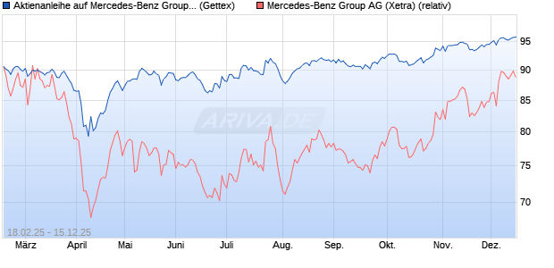 Aktienanleihe auf Mercedes-Benz Group [Goldman S. (WKN: GV18JT) Chart