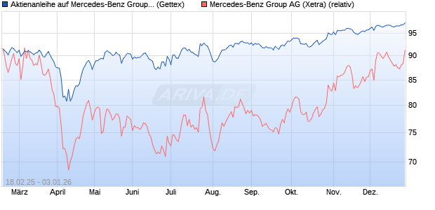 Aktienanleihe auf Mercedes-Benz Group [Goldman S. (WKN: GV18JZ) Chart