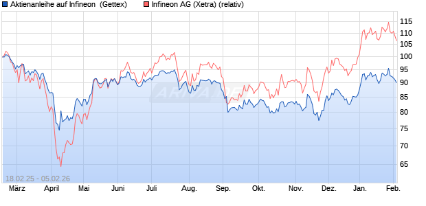 Aktienanleihe auf Infineon [Goldman Sachs Bank Eur. (WKN: GV18K1) Chart