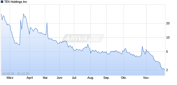 TEN Aktie Chart