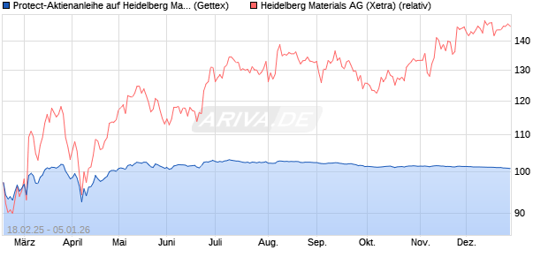 Protect-Aktienanleihe auf Heidelberg Materials [Gold. (WKN: GV186W) Chart