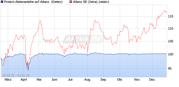 Protect-Aktienanleihe auf Allianz [Goldman Sachs Ba. (WKN: GV187L) Chart