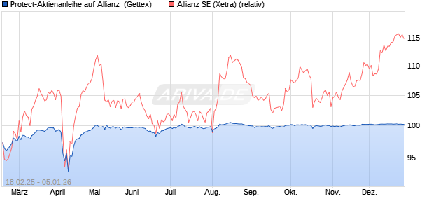 Protect-Aktienanleihe auf Allianz [Goldman Sachs Ba. (WKN: GV188G) Chart