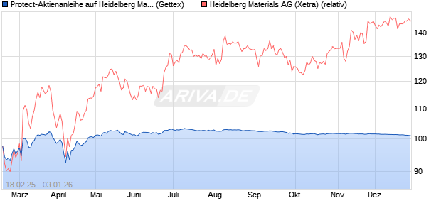 Protect-Aktienanleihe auf Heidelberg Materials [Gold. (WKN: GV189P) Chart