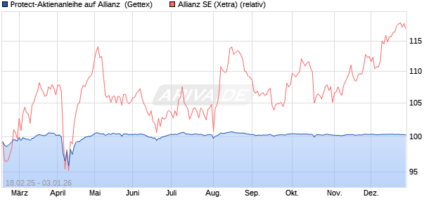 Protect-Aktienanleihe auf Allianz [Goldman Sachs Ba. (WKN: GV189U) Chart