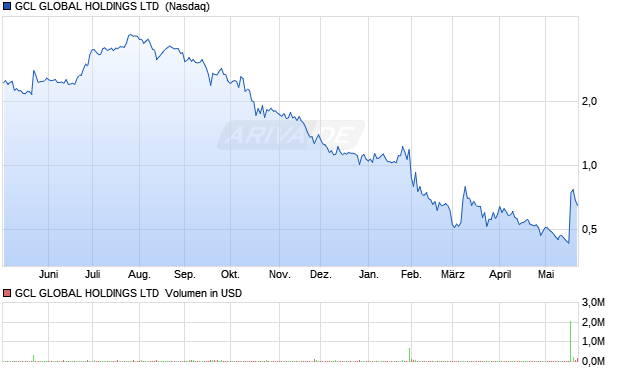 GCL GLOBAL Aktie Chart