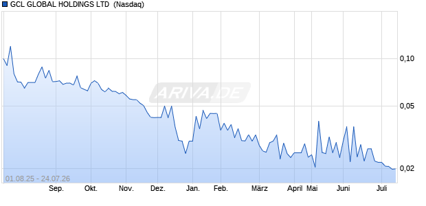 GCL GLOBAL Aktie Chart