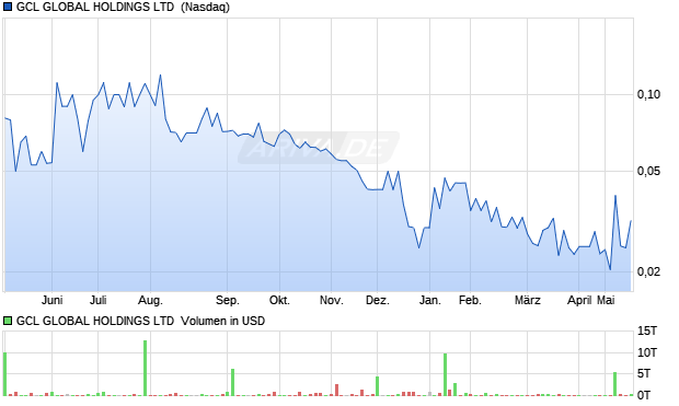 GCL GLOBAL Aktie Chart