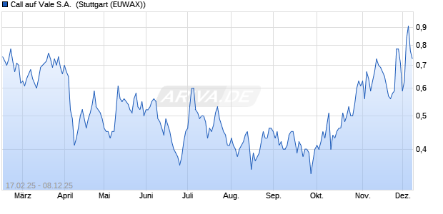 Call auf Vale S.A. [Morgan Stanley & Co. International . (WKN: MK0MRB) Chart