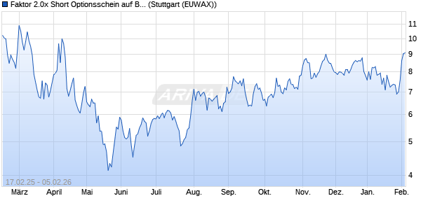 Faktor 2.0x Short Optionsschein auf BYD [Morgan Sta. (WKN: MK0KDM) Chart