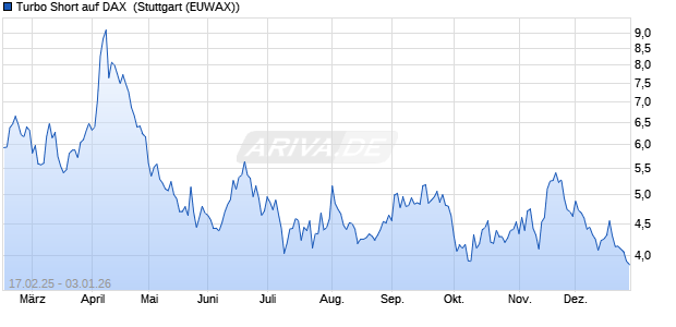 Turbo Short auf DAX [Morgan Stanley & Co. Internatio. (WKN: MK0K0Y) Chart