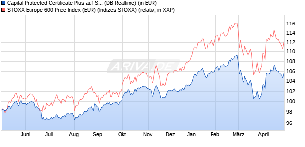 Capital Protected Certificate Plus auf STOXX Europe . (WKN: DB9VYH) Chart
