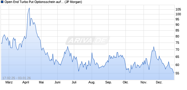 Open End Turbo Put Optionsschein auf DAX [J.P. Mor. (WKN: JF5X9T) Chart