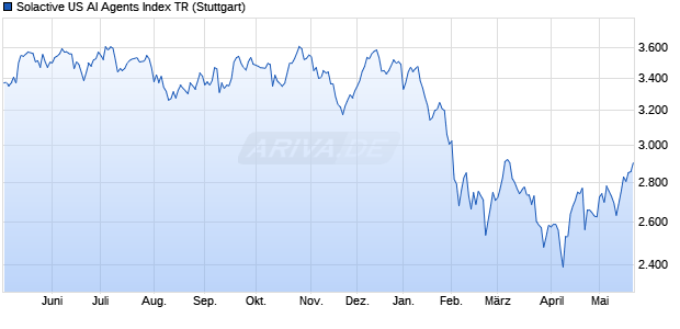 Solactive US AI Agents Index TR Chart