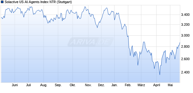 Solactive US AI Agents Index NTR Chart