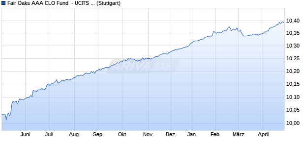 Fair Oaks AAA CLO Fund  - UCITS ETF EUR Acc. EU. Chart