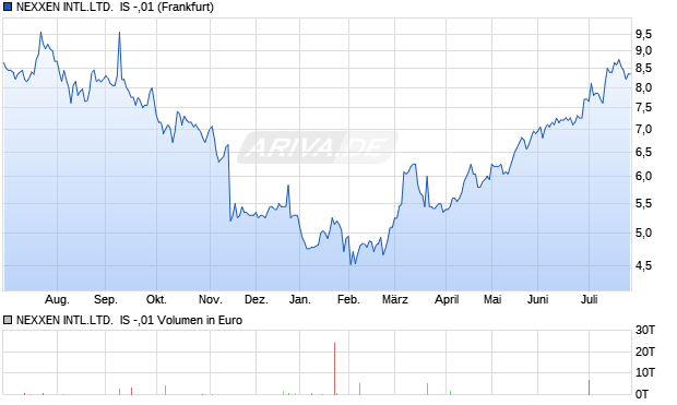 NEXXEN INTL.LTD.  IS -,01 Aktie Chart