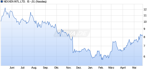 NEXXEN INTL.LTD.  IS -,01 Aktie Chart