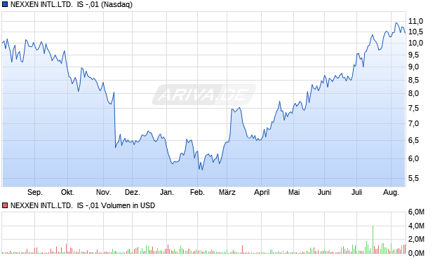 NEXXEN INTL.LTD.  IS -,01 Aktie Chart