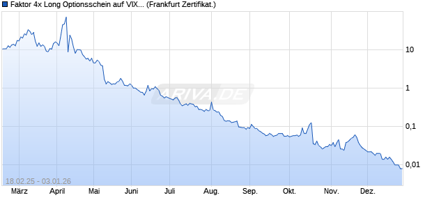 Faktor 4x Long Optionsschein auf VIX [Vontobel] (WKN: VG43AU) Chart