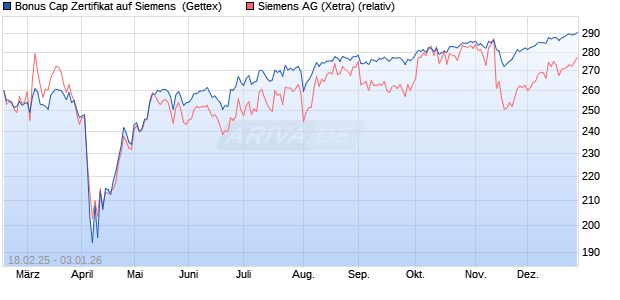 Bonus Cap Zertifikat auf Siemens [UniCredit Bank G. (WKN: UG32L4) Chart