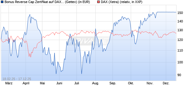 Bonus Reverse Cap Zertifikat auf DAX [UniCredit Ban. (WKN: UG32RA) Chart