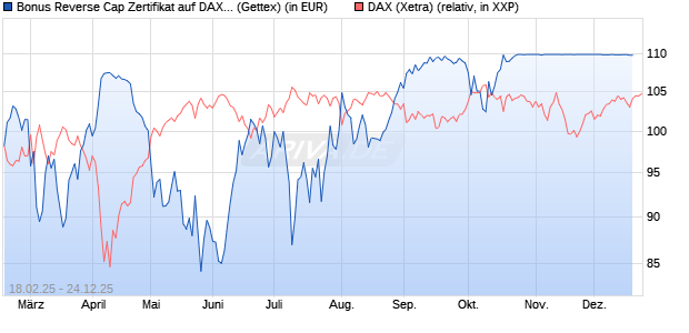 Bonus Reverse Cap Zertifikat auf DAX [UniCredit Ban. (WKN: UG32RB) Chart