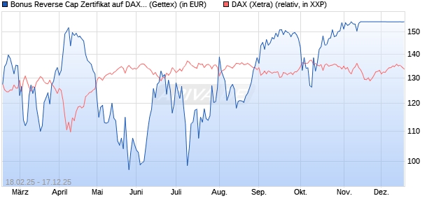 Bonus Reverse Cap Zertifikat auf DAX [UniCredit Ban. (WKN: UG32RD) Chart