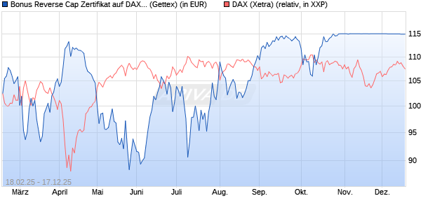 Bonus Reverse Cap Zertifikat auf DAX [UniCredit Ban. (WKN: UG32RE) Chart