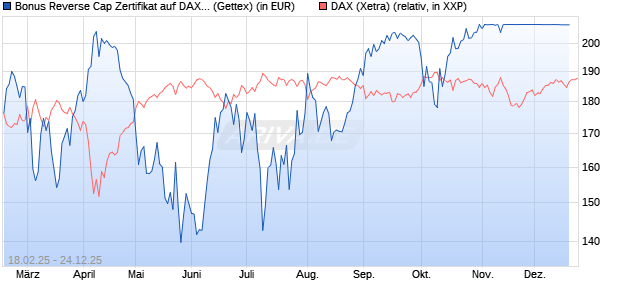 Bonus Reverse Cap Zertifikat auf DAX [UniCredit Ban. (WKN: UG32RF) Chart