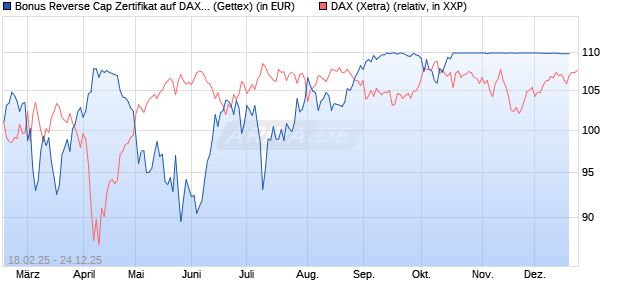 Bonus Reverse Cap Zertifikat auf DAX [UniCredit Ban. (WKN: UG32RG) Chart