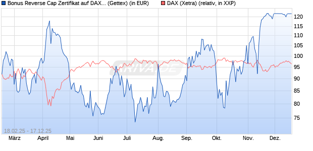 Bonus Reverse Cap Zertifikat auf DAX [UniCredit Ban. (WKN: UG32RH) Chart