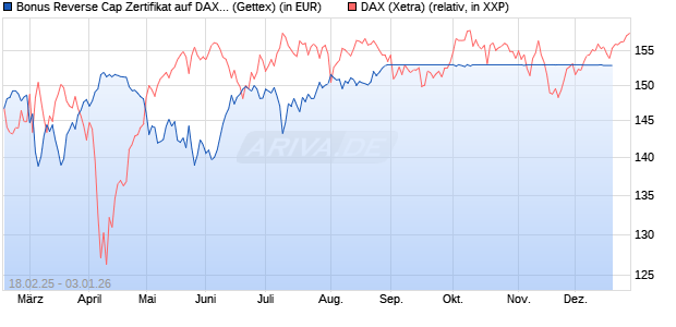 Bonus Reverse Cap Zertifikat auf DAX [UniCredit Bank GmbH] Chart