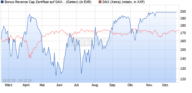 Bonus Reverse Cap Zertifikat auf DAX [UniCredit Ban. (WKN: UG32RL) Chart