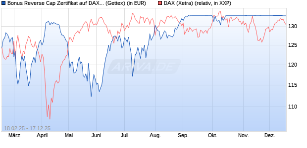 Bonus Reverse Cap Zertifikat auf DAX [UniCredit Ban. (WKN: UG32RM) Chart