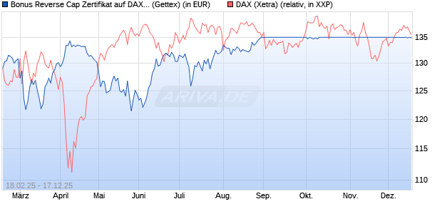 Bonus Reverse Cap Zertifikat auf DAX [UniCredit Ban. (WKN: UG32RP) Chart