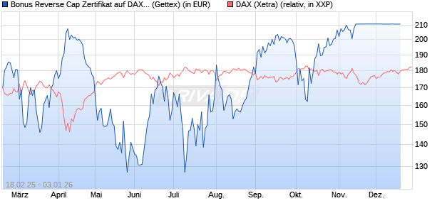 Bonus Reverse Cap Zertifikat auf DAX [UniCredit Bank GmbH] Chart