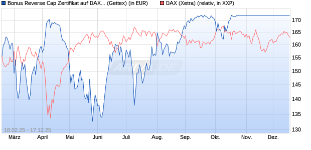 Bonus Reverse Cap Zertifikat auf DAX [UniCredit Ban. (WKN: UG32RS) Chart